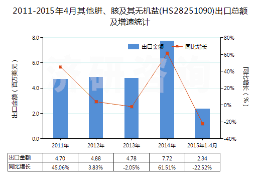 2011-2015年4月其他肼、胲及其無(wú)機(jī)鹽(HS28251090)出口總額及增速統(tǒng)計(jì)